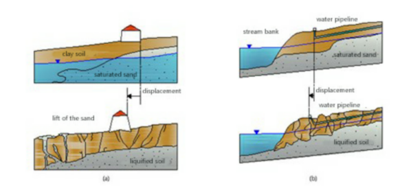 lateral-spreading